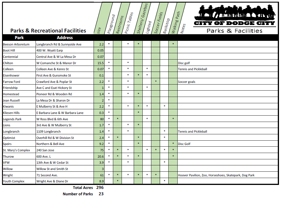 Parks and Recreational Facilities