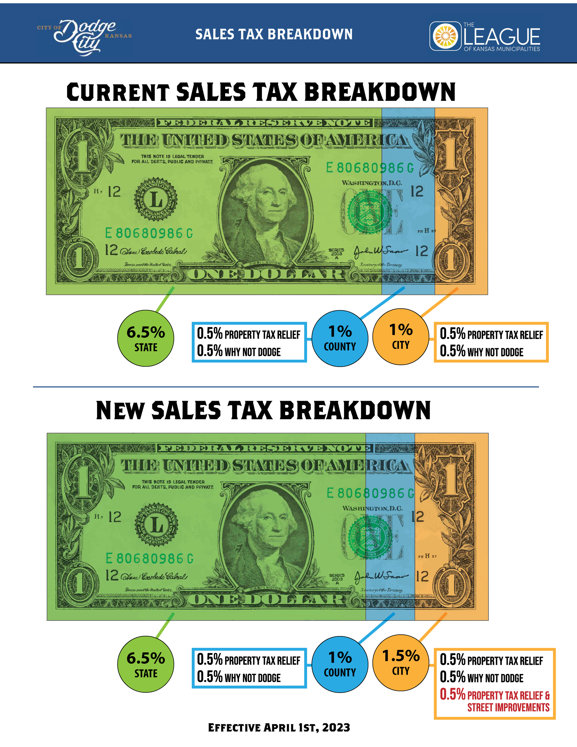 Dodge City Sales Tax Dollar Breakdown 1.4.2023