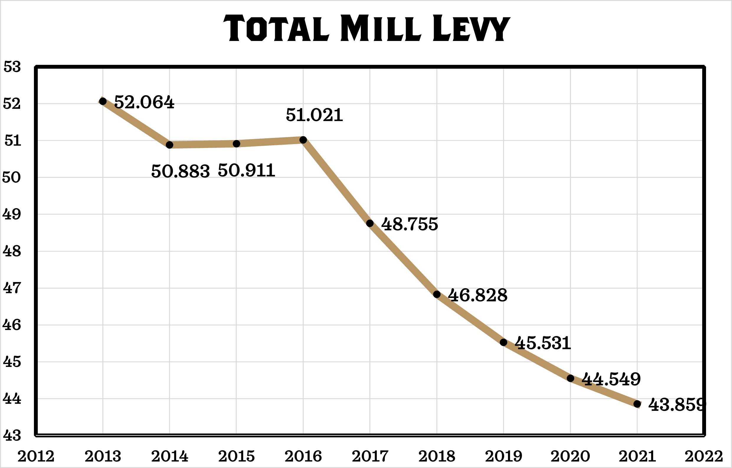 Mill Levy from 2012 - 2021